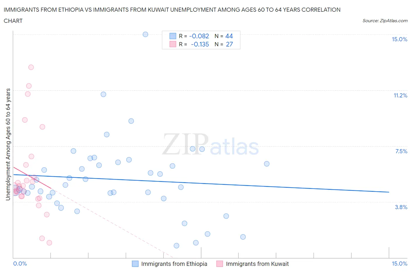 Immigrants from Ethiopia vs Immigrants from Kuwait Unemployment Among Ages 60 to 64 years