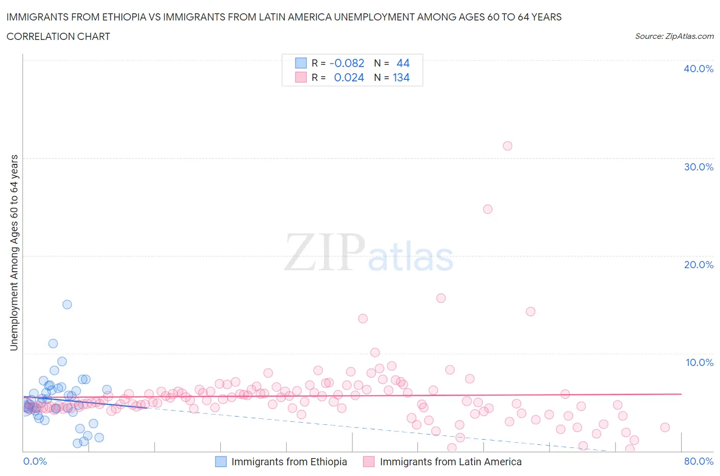 Immigrants from Ethiopia vs Immigrants from Latin America Unemployment Among Ages 60 to 64 years