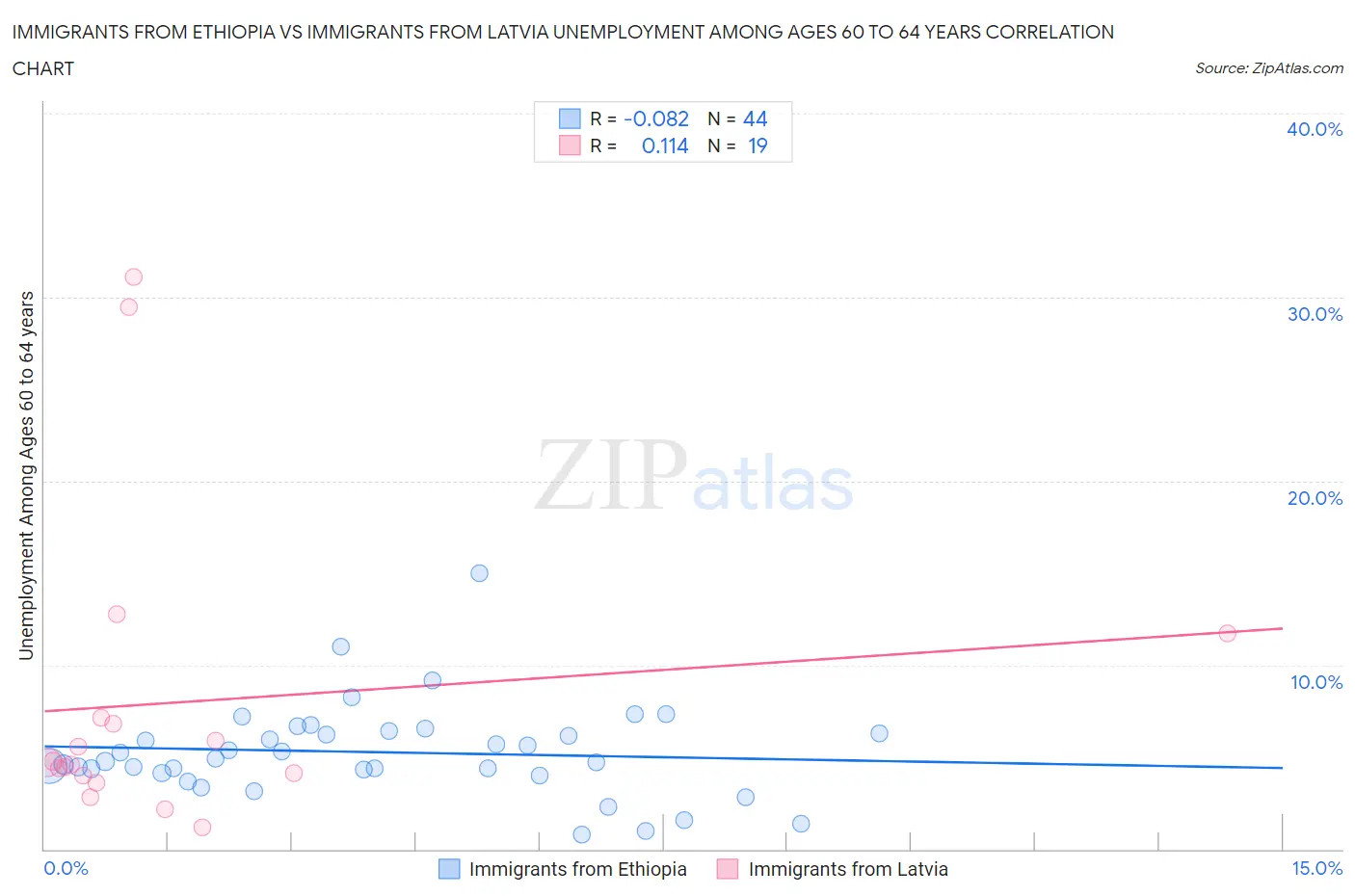Immigrants from Ethiopia vs Immigrants from Latvia Unemployment Among Ages 60 to 64 years