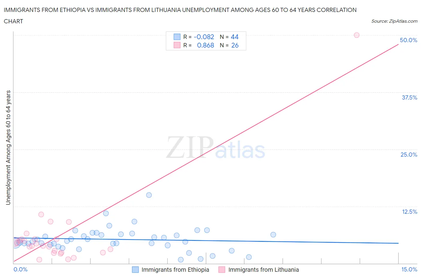 Immigrants from Ethiopia vs Immigrants from Lithuania Unemployment Among Ages 60 to 64 years