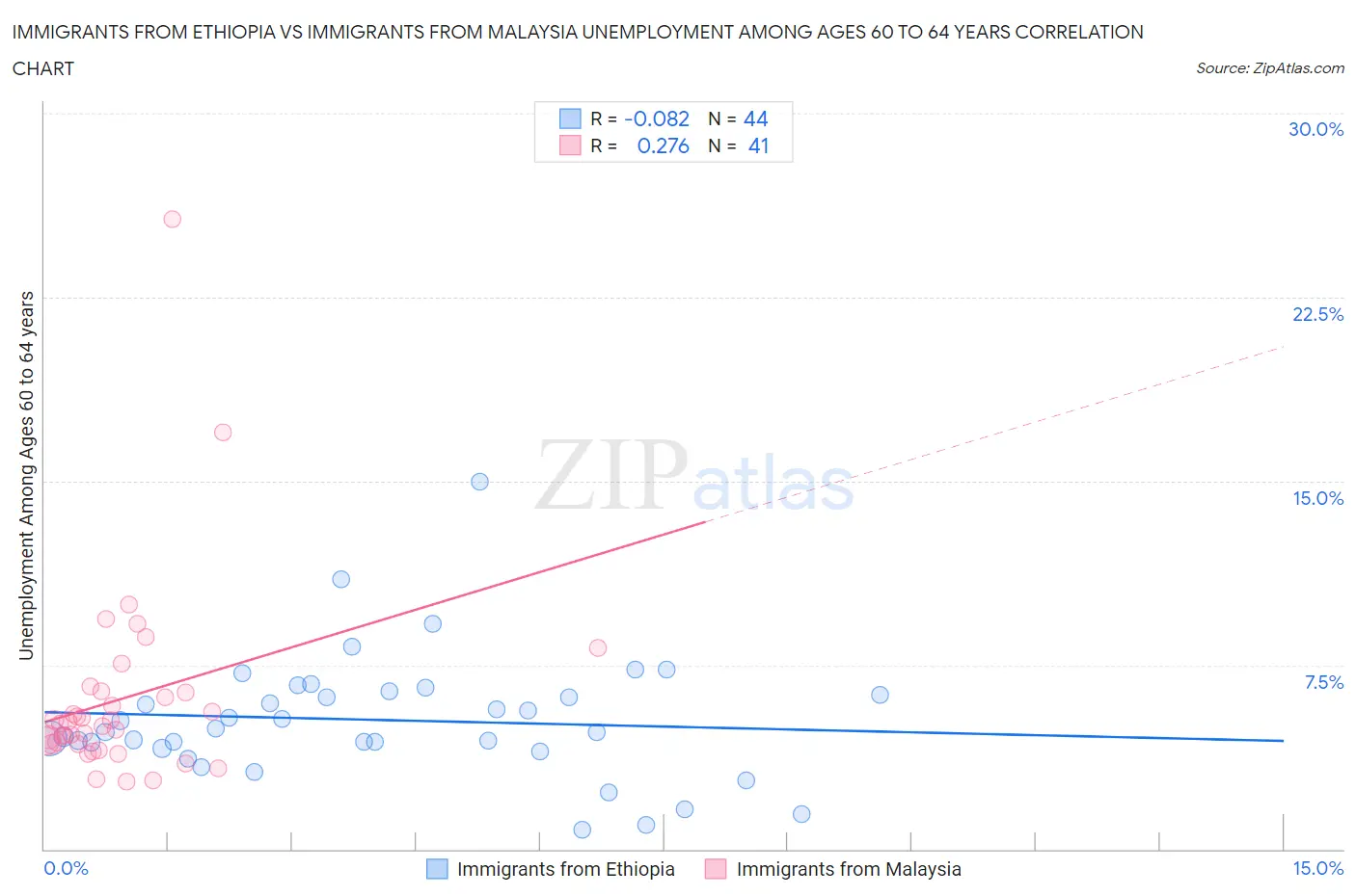 Immigrants from Ethiopia vs Immigrants from Malaysia Unemployment Among Ages 60 to 64 years