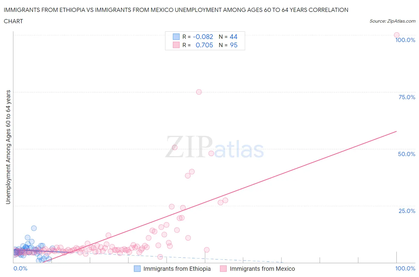 Immigrants from Ethiopia vs Immigrants from Mexico Unemployment Among Ages 60 to 64 years