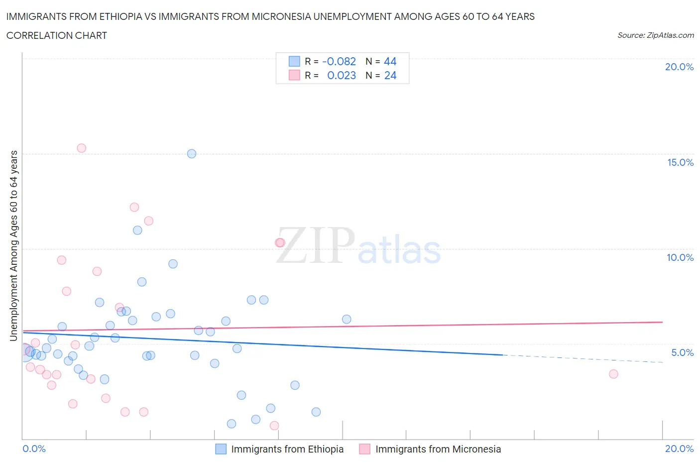 Immigrants from Ethiopia vs Immigrants from Micronesia Unemployment Among Ages 60 to 64 years