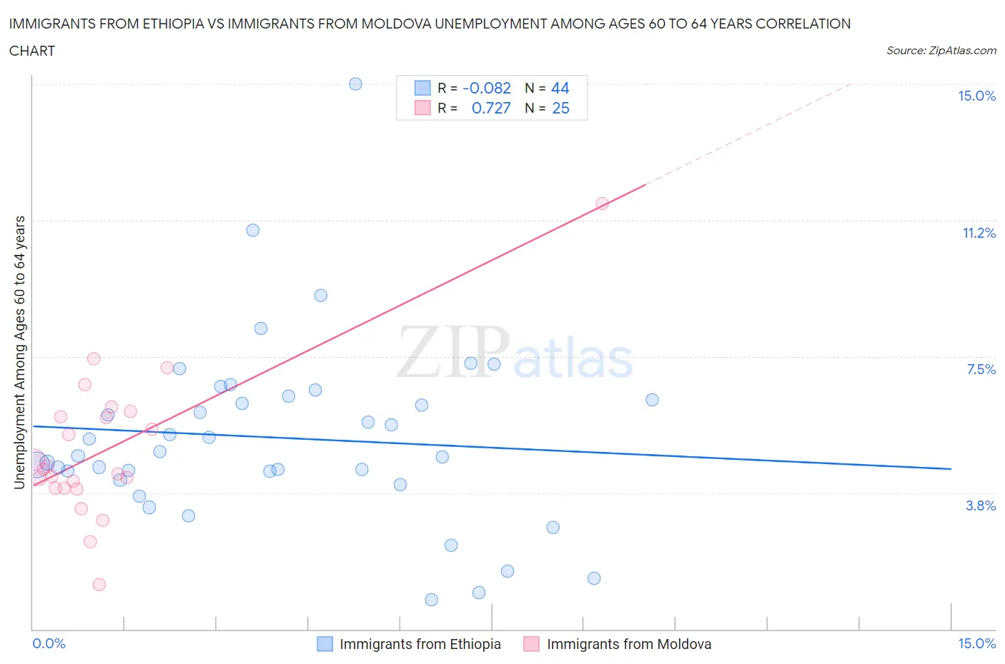 Immigrants from Ethiopia vs Immigrants from Moldova Unemployment Among Ages 60 to 64 years