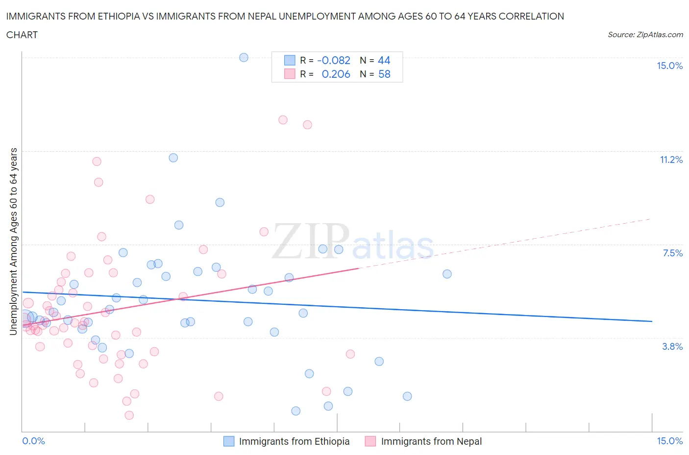 Immigrants from Ethiopia vs Immigrants from Nepal Unemployment Among Ages 60 to 64 years
