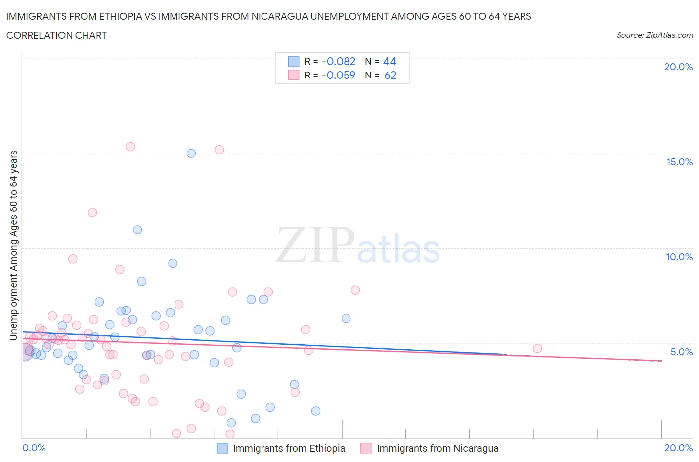 Immigrants from Ethiopia vs Immigrants from Nicaragua Unemployment Among Ages 60 to 64 years