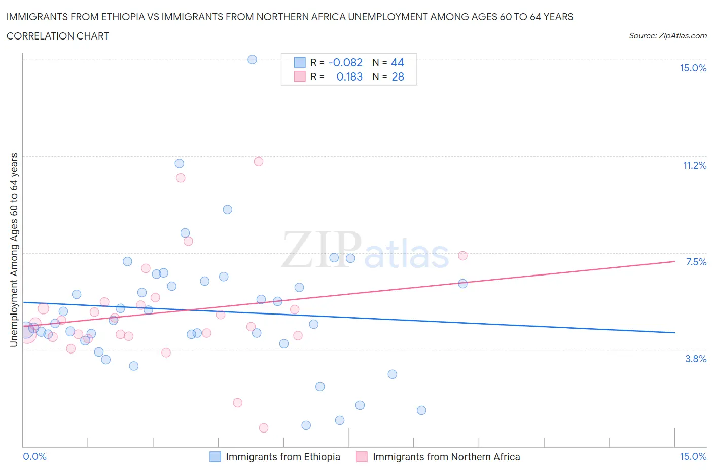 Immigrants from Ethiopia vs Immigrants from Northern Africa Unemployment Among Ages 60 to 64 years