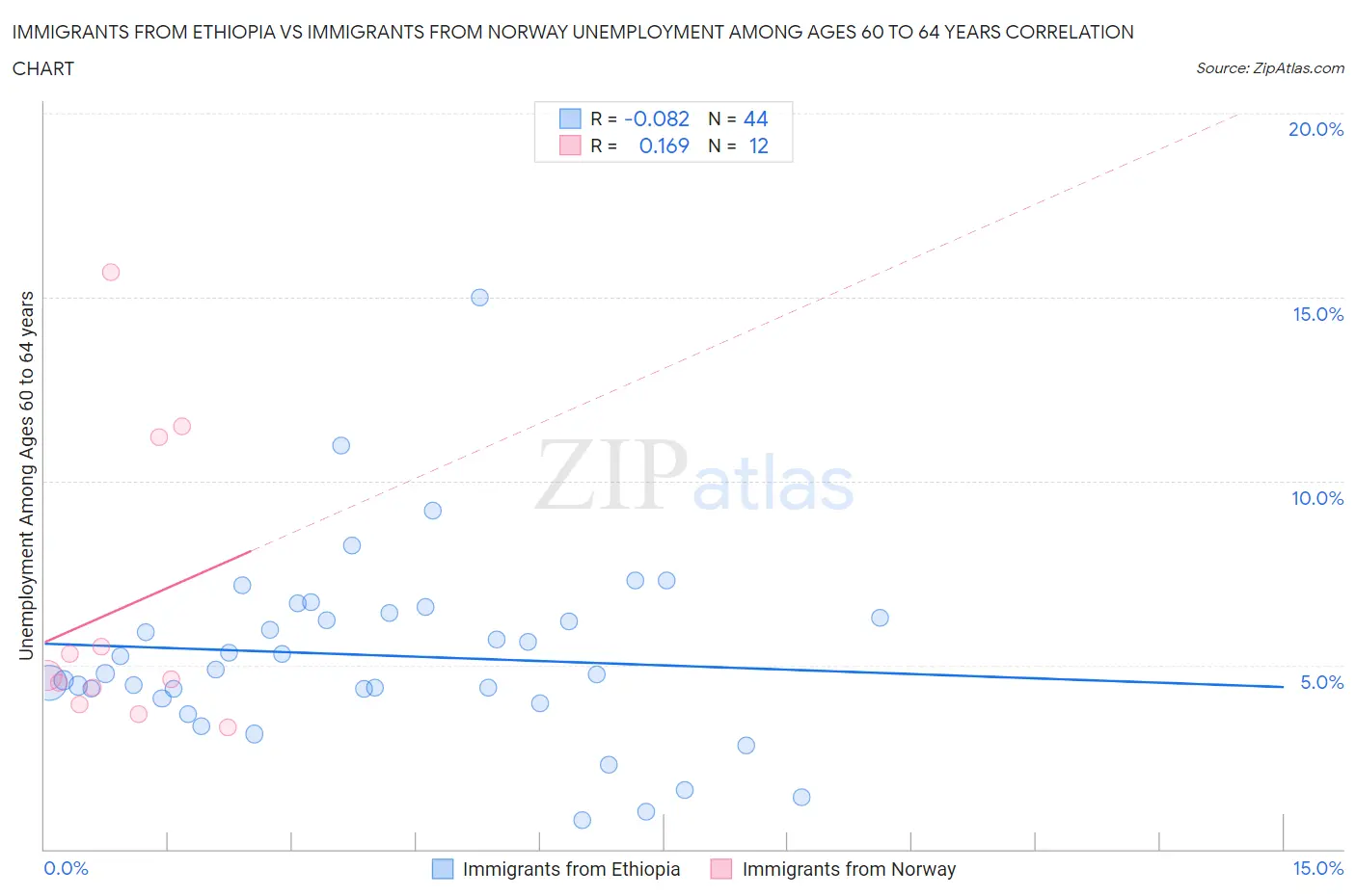 Immigrants from Ethiopia vs Immigrants from Norway Unemployment Among Ages 60 to 64 years