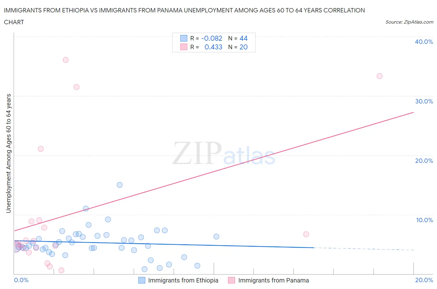 Immigrants from Ethiopia vs Immigrants from Panama Unemployment Among Ages 60 to 64 years