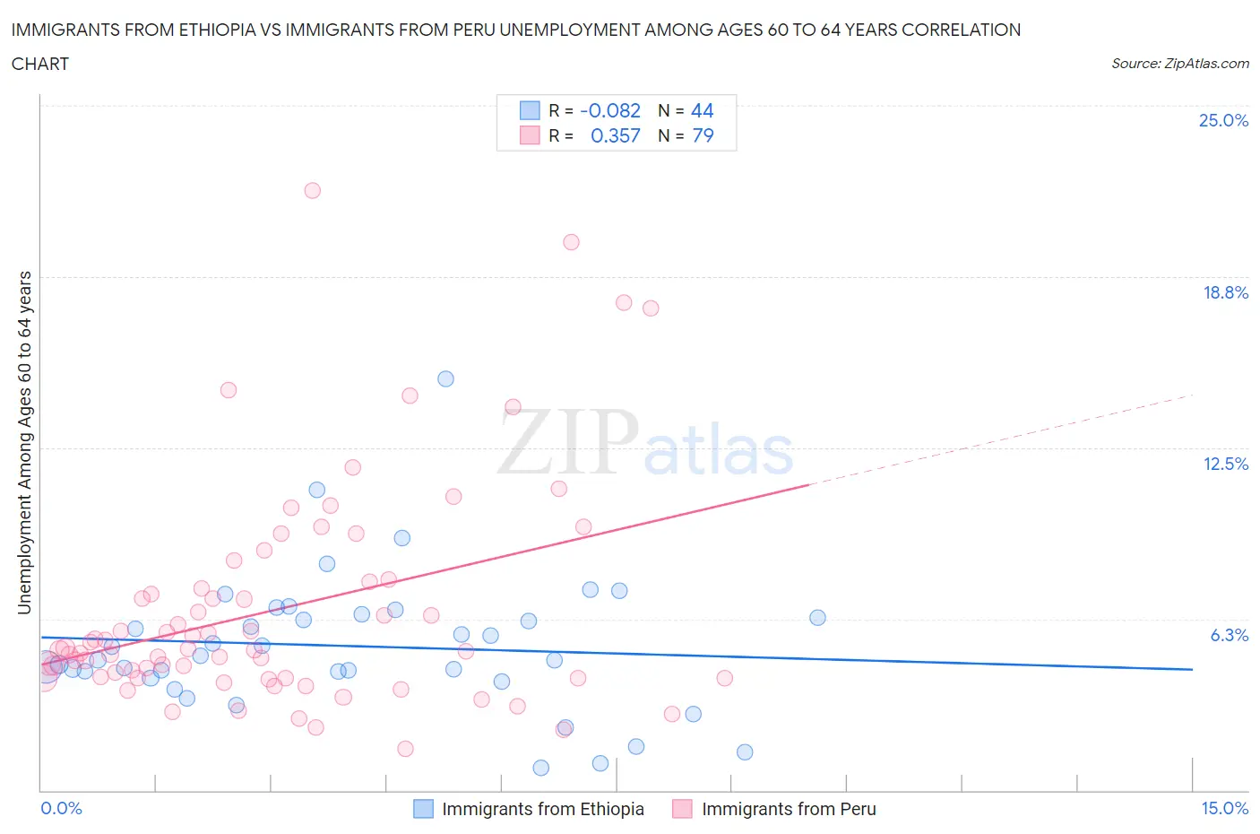 Immigrants from Ethiopia vs Immigrants from Peru Unemployment Among Ages 60 to 64 years