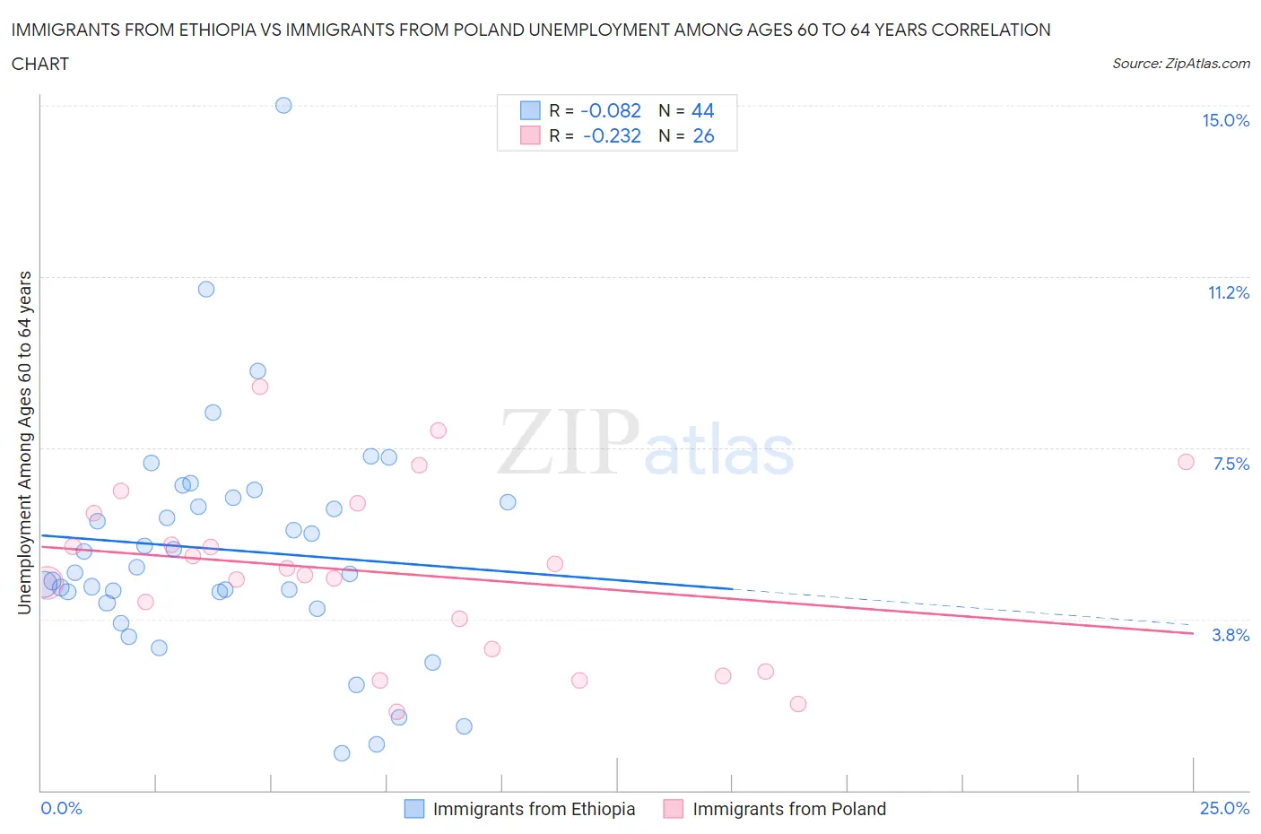 Immigrants from Ethiopia vs Immigrants from Poland Unemployment Among Ages 60 to 64 years