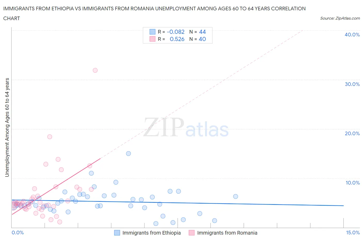 Immigrants from Ethiopia vs Immigrants from Romania Unemployment Among Ages 60 to 64 years