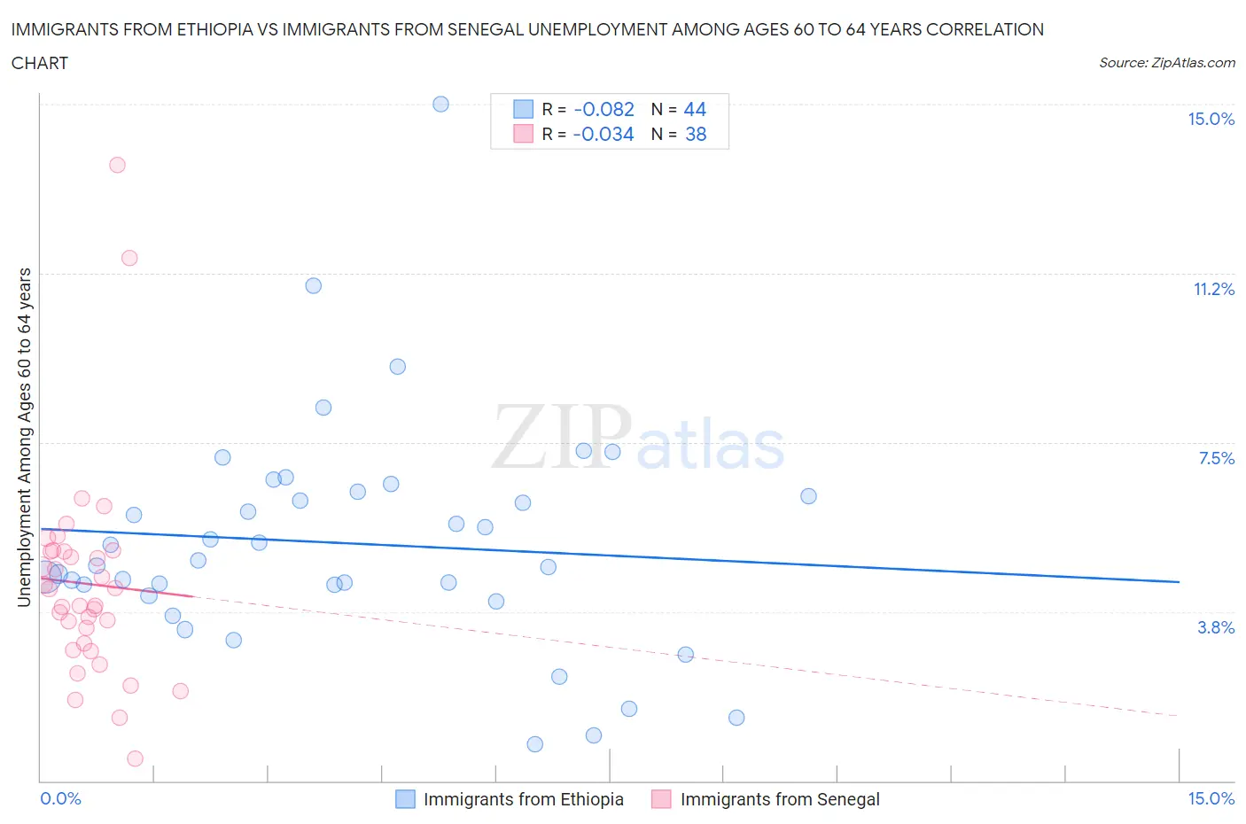 Immigrants from Ethiopia vs Immigrants from Senegal Unemployment Among Ages 60 to 64 years