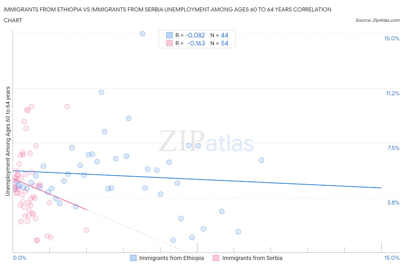 Immigrants from Ethiopia vs Immigrants from Serbia Unemployment Among Ages 60 to 64 years