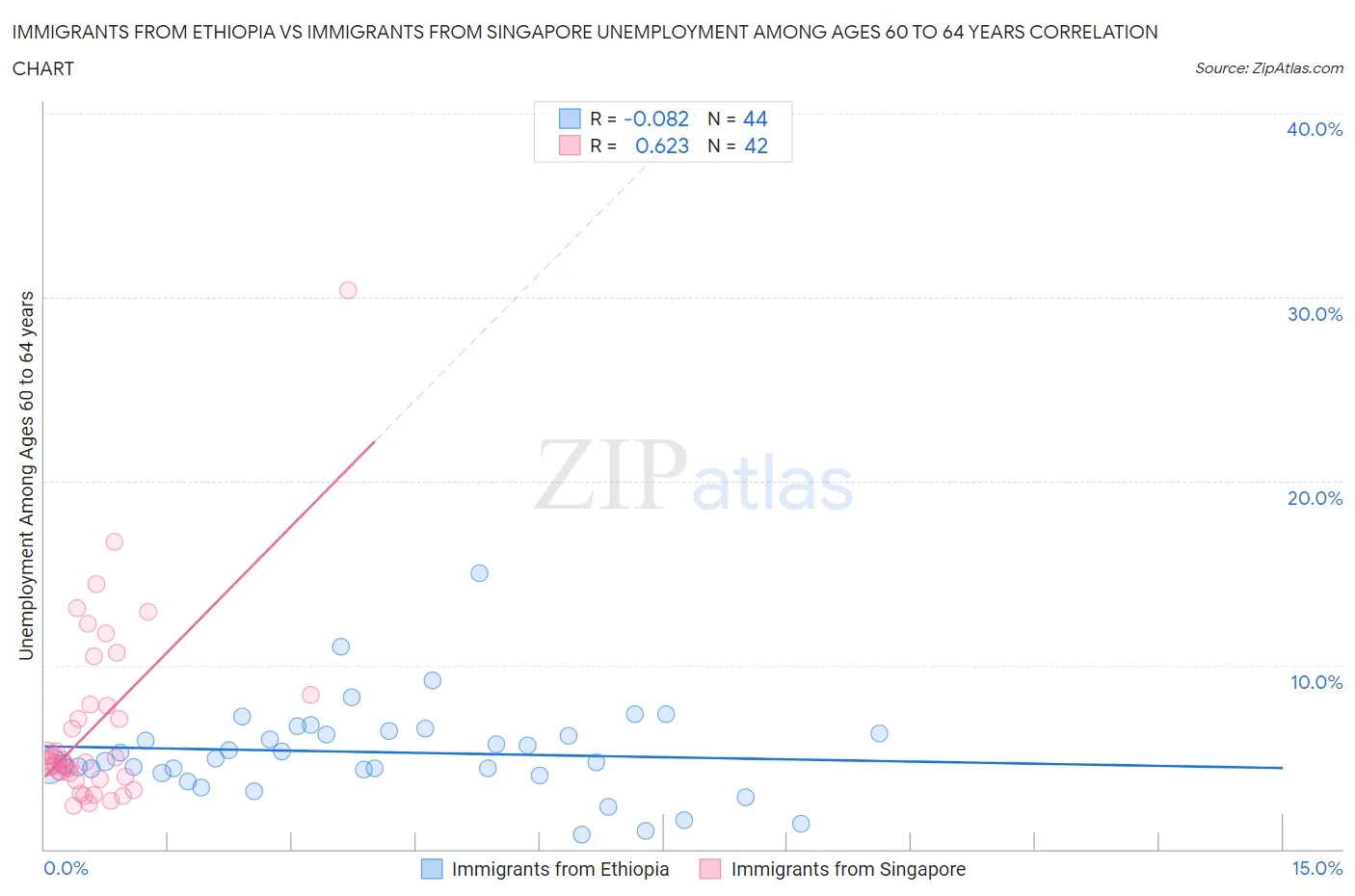 Immigrants from Ethiopia vs Immigrants from Singapore Unemployment Among Ages 60 to 64 years