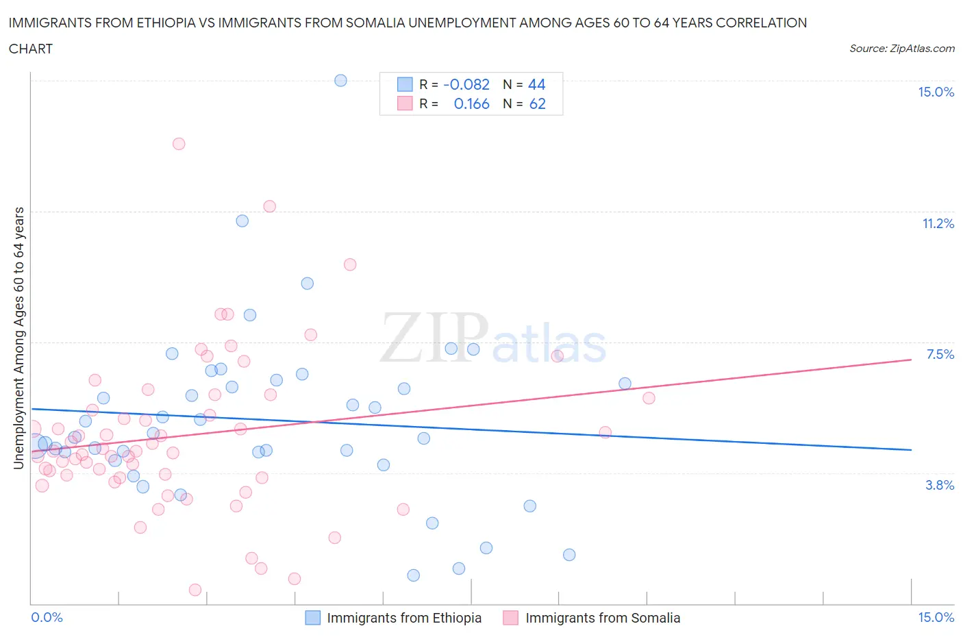 Immigrants from Ethiopia vs Immigrants from Somalia Unemployment Among Ages 60 to 64 years