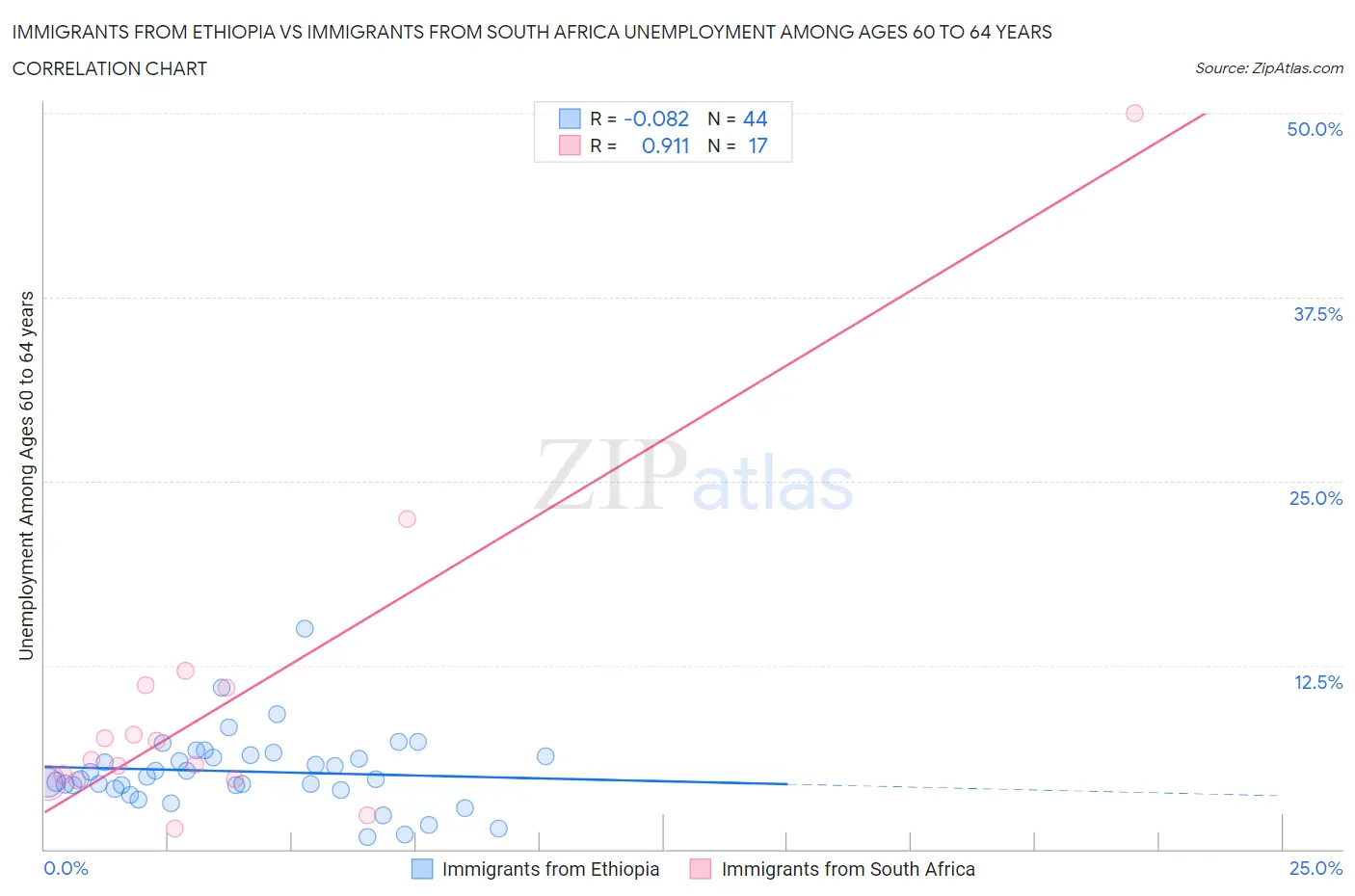 Immigrants from Ethiopia vs Immigrants from South Africa Unemployment Among Ages 60 to 64 years