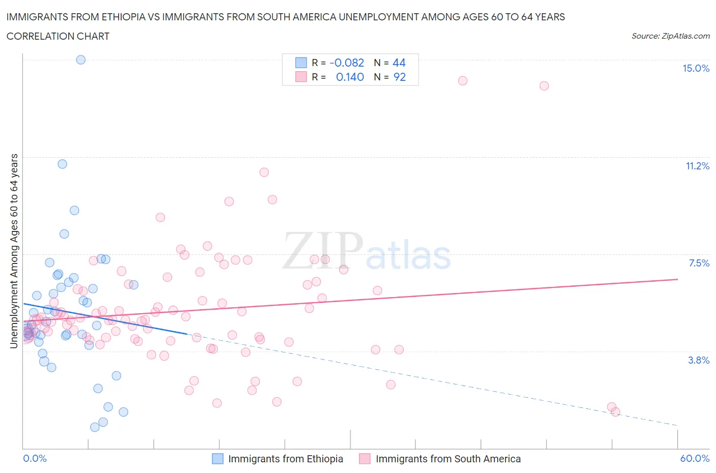 Immigrants from Ethiopia vs Immigrants from South America Unemployment Among Ages 60 to 64 years