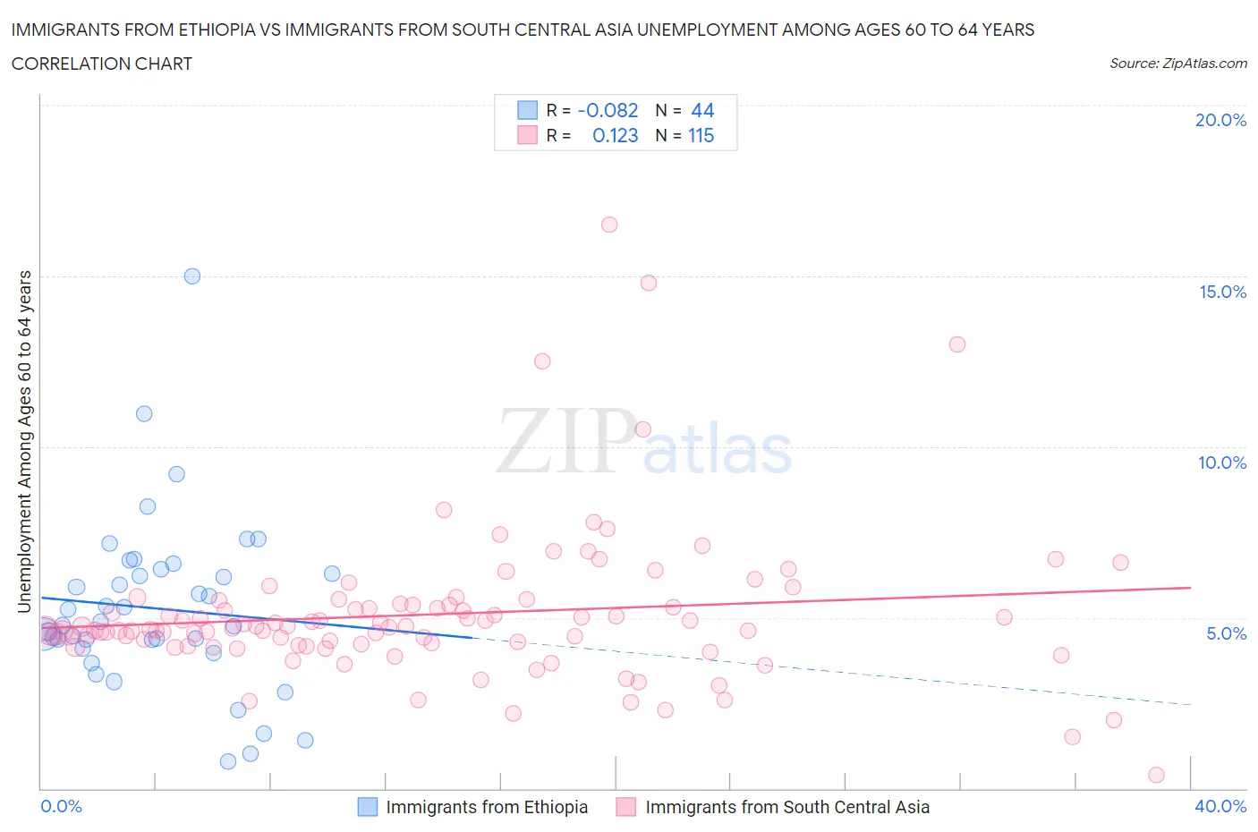 Immigrants from Ethiopia vs Immigrants from South Central Asia Unemployment Among Ages 60 to 64 years