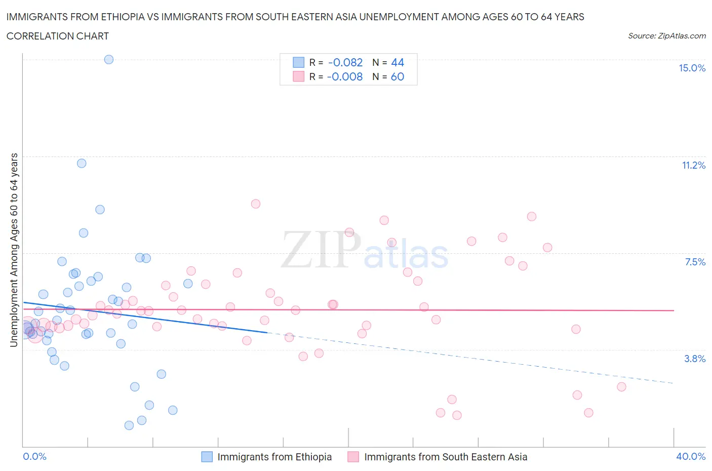 Immigrants from Ethiopia vs Immigrants from South Eastern Asia Unemployment Among Ages 60 to 64 years