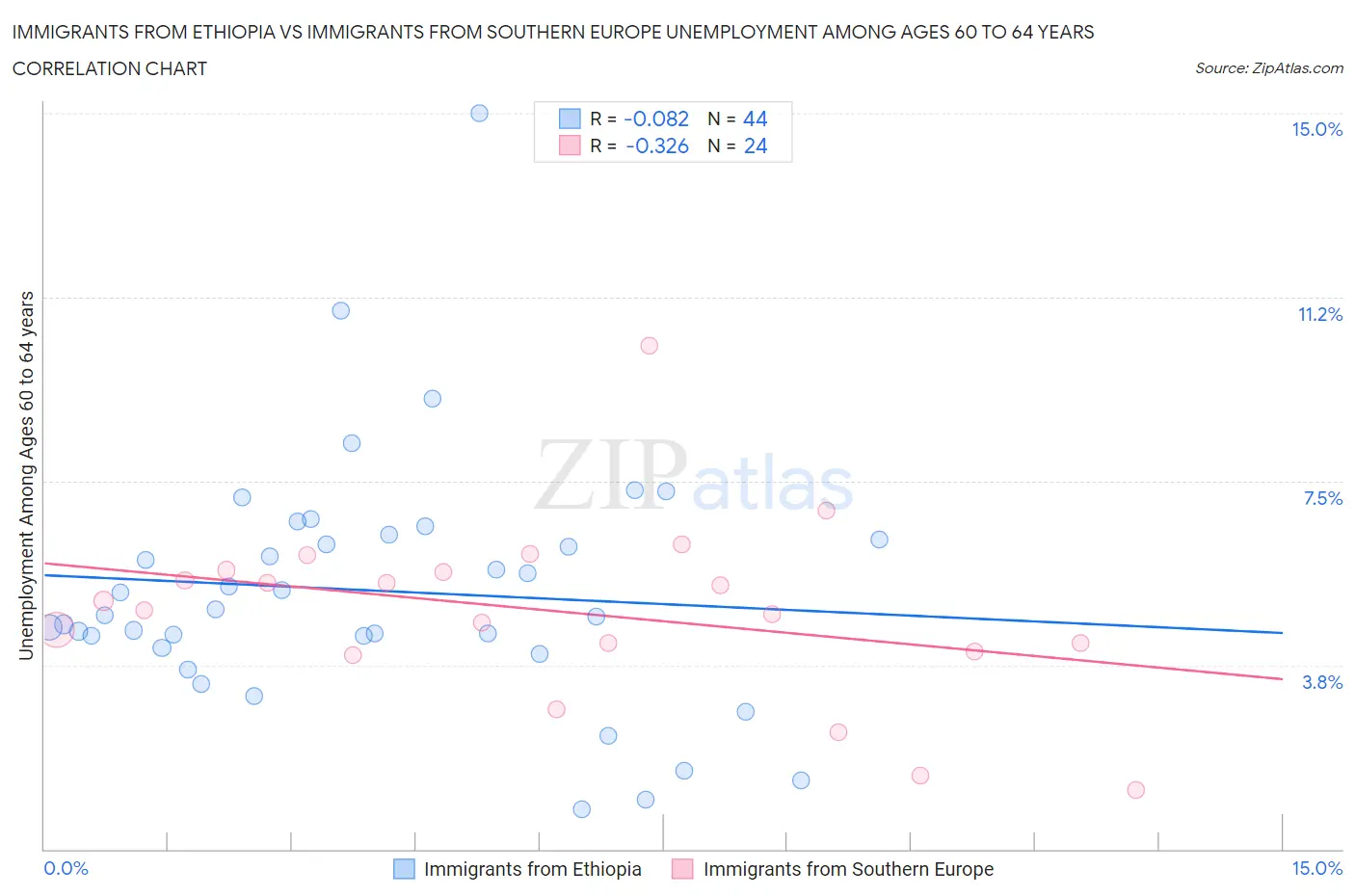 Immigrants from Ethiopia vs Immigrants from Southern Europe Unemployment Among Ages 60 to 64 years