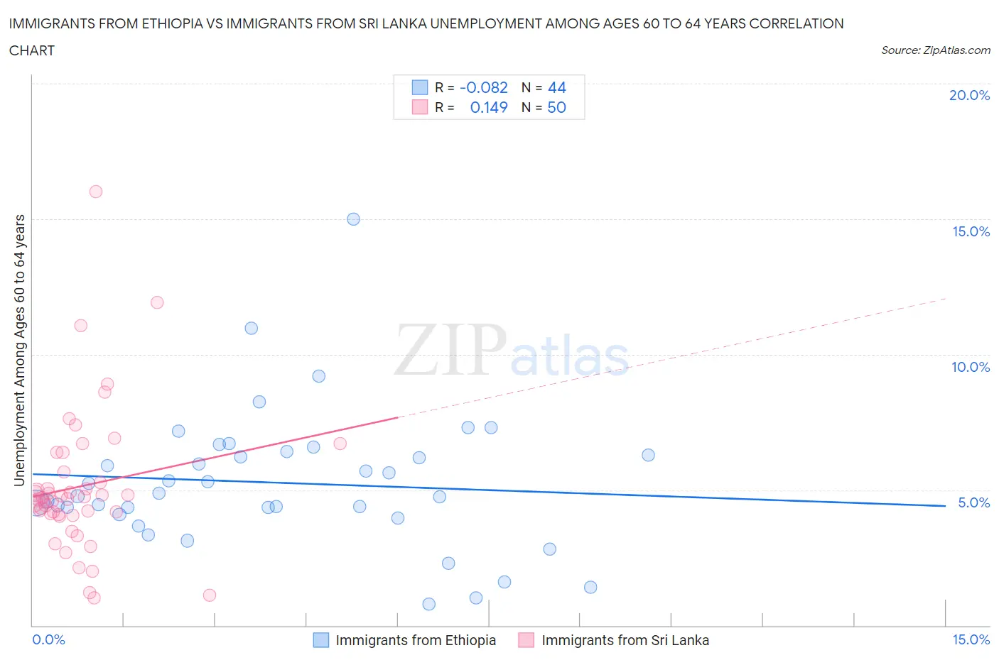 Immigrants from Ethiopia vs Immigrants from Sri Lanka Unemployment Among Ages 60 to 64 years