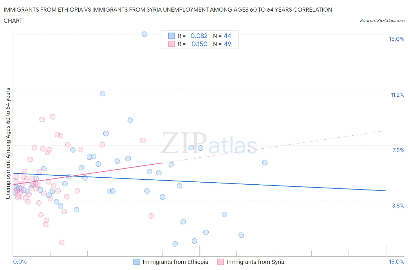 Immigrants from Ethiopia vs Immigrants from Syria Unemployment Among Ages 60 to 64 years