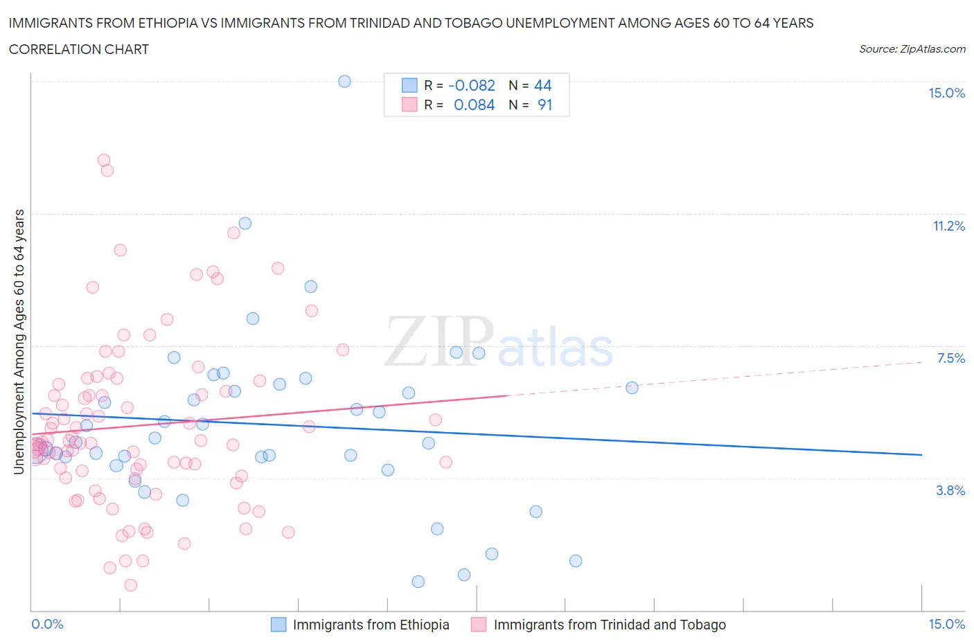 Immigrants from Ethiopia vs Immigrants from Trinidad and Tobago Unemployment Among Ages 60 to 64 years