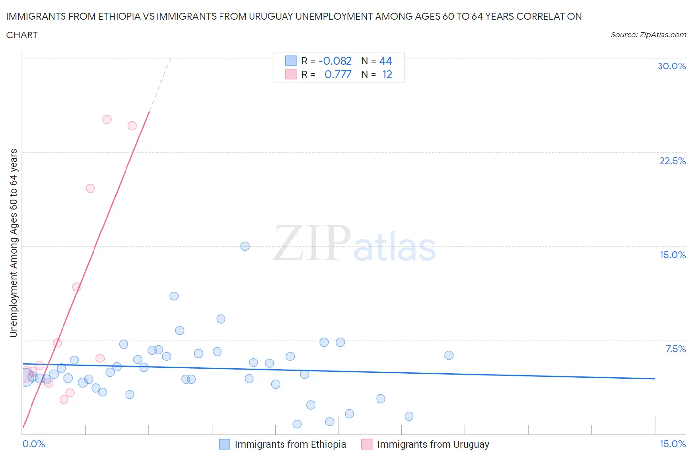 Immigrants from Ethiopia vs Immigrants from Uruguay Unemployment Among Ages 60 to 64 years