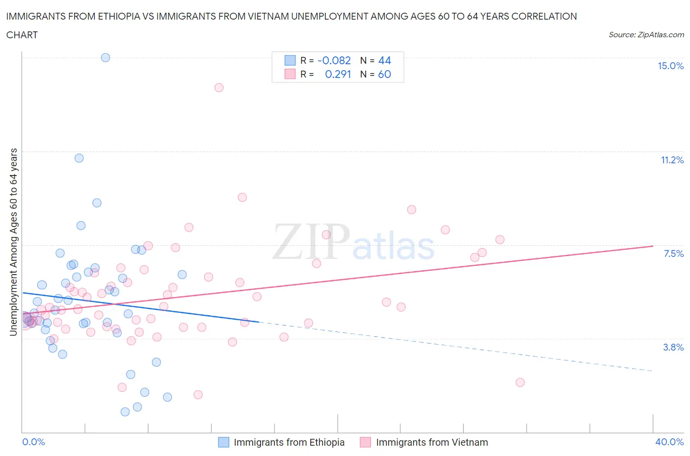 Immigrants from Ethiopia vs Immigrants from Vietnam Unemployment Among Ages 60 to 64 years