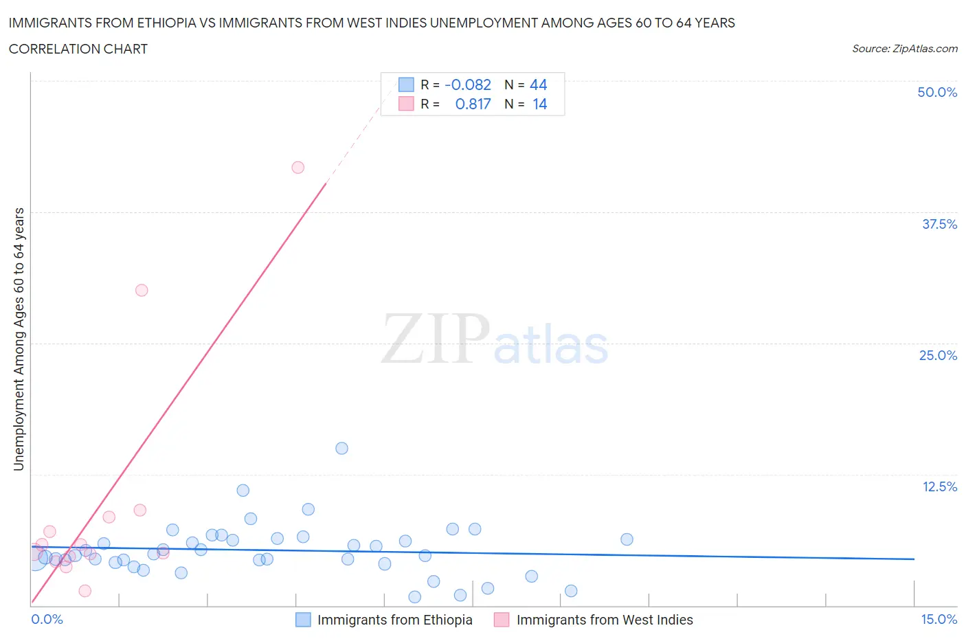 Immigrants from Ethiopia vs Immigrants from West Indies Unemployment Among Ages 60 to 64 years
