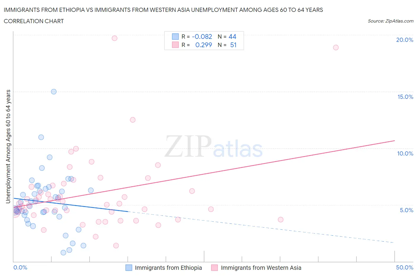 Immigrants from Ethiopia vs Immigrants from Western Asia Unemployment Among Ages 60 to 64 years