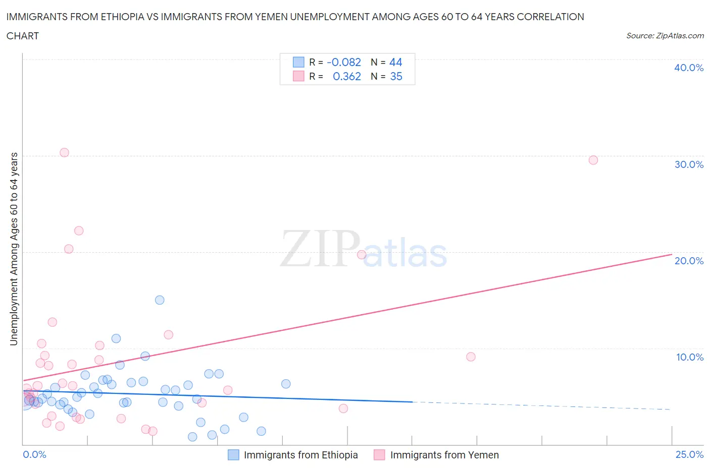 Immigrants from Ethiopia vs Immigrants from Yemen Unemployment Among Ages 60 to 64 years