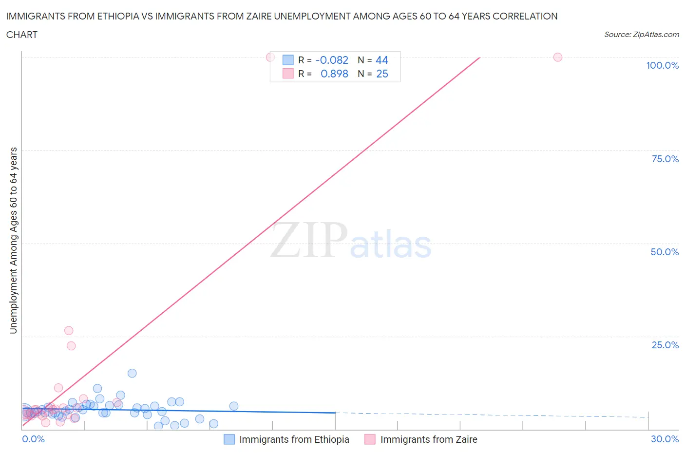Immigrants from Ethiopia vs Immigrants from Zaire Unemployment Among Ages 60 to 64 years