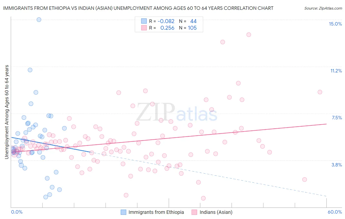 Immigrants from Ethiopia vs Indian (Asian) Unemployment Among Ages 60 to 64 years