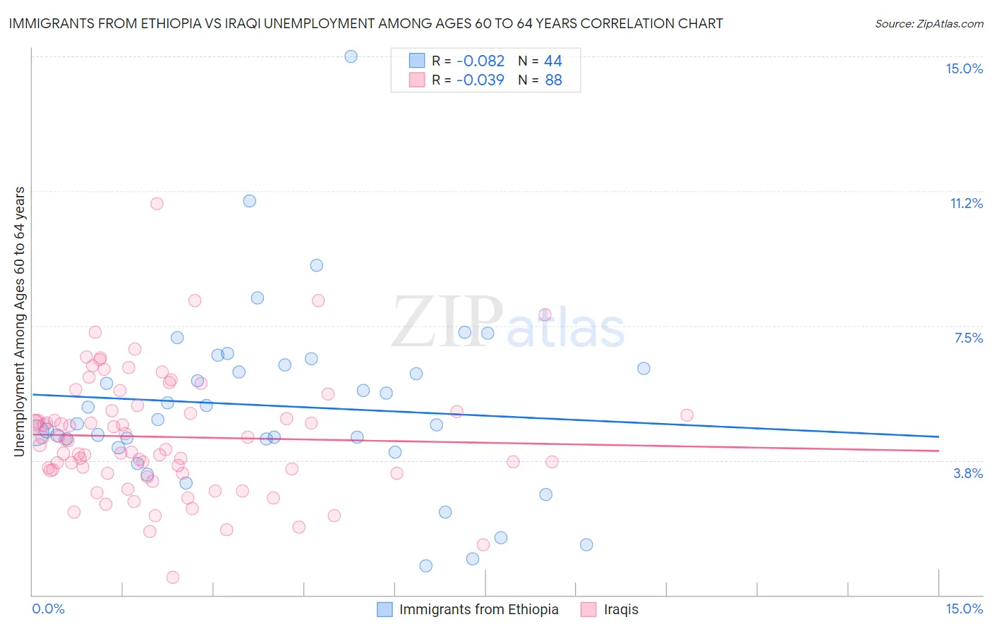 Immigrants from Ethiopia vs Iraqi Unemployment Among Ages 60 to 64 years