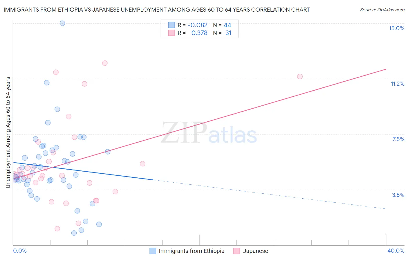Immigrants from Ethiopia vs Japanese Unemployment Among Ages 60 to 64 years