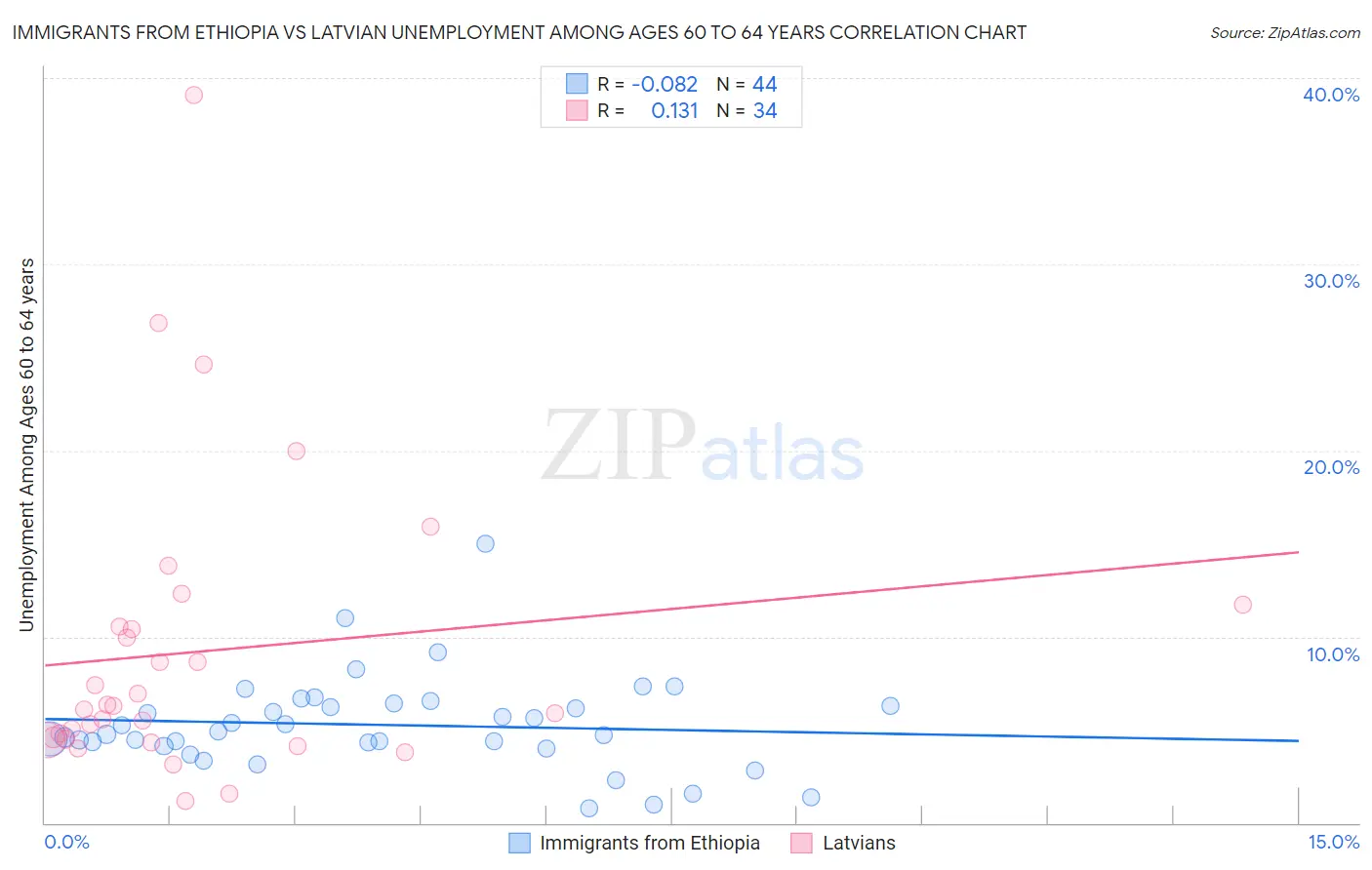 Immigrants from Ethiopia vs Latvian Unemployment Among Ages 60 to 64 years