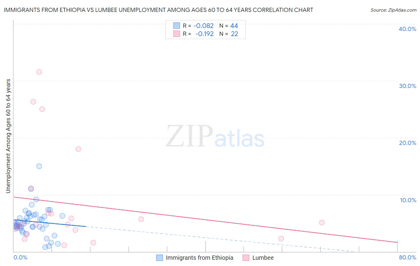 Immigrants from Ethiopia vs Lumbee Unemployment Among Ages 60 to 64 years