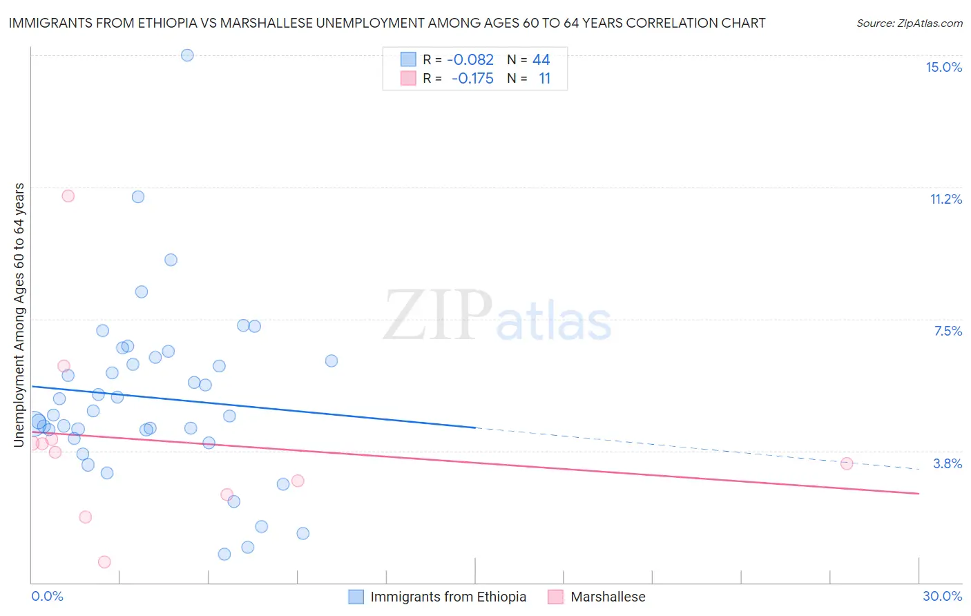 Immigrants from Ethiopia vs Marshallese Unemployment Among Ages 60 to 64 years