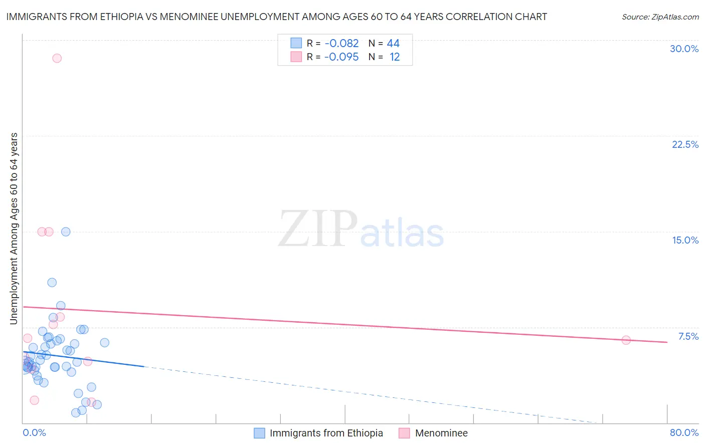 Immigrants from Ethiopia vs Menominee Unemployment Among Ages 60 to 64 years