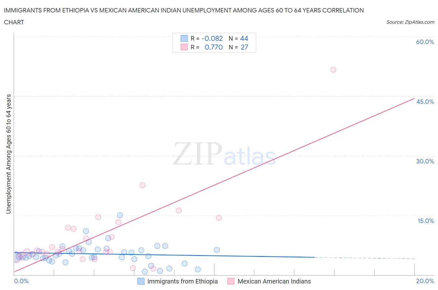 Immigrants from Ethiopia vs Mexican American Indian Unemployment Among Ages 60 to 64 years