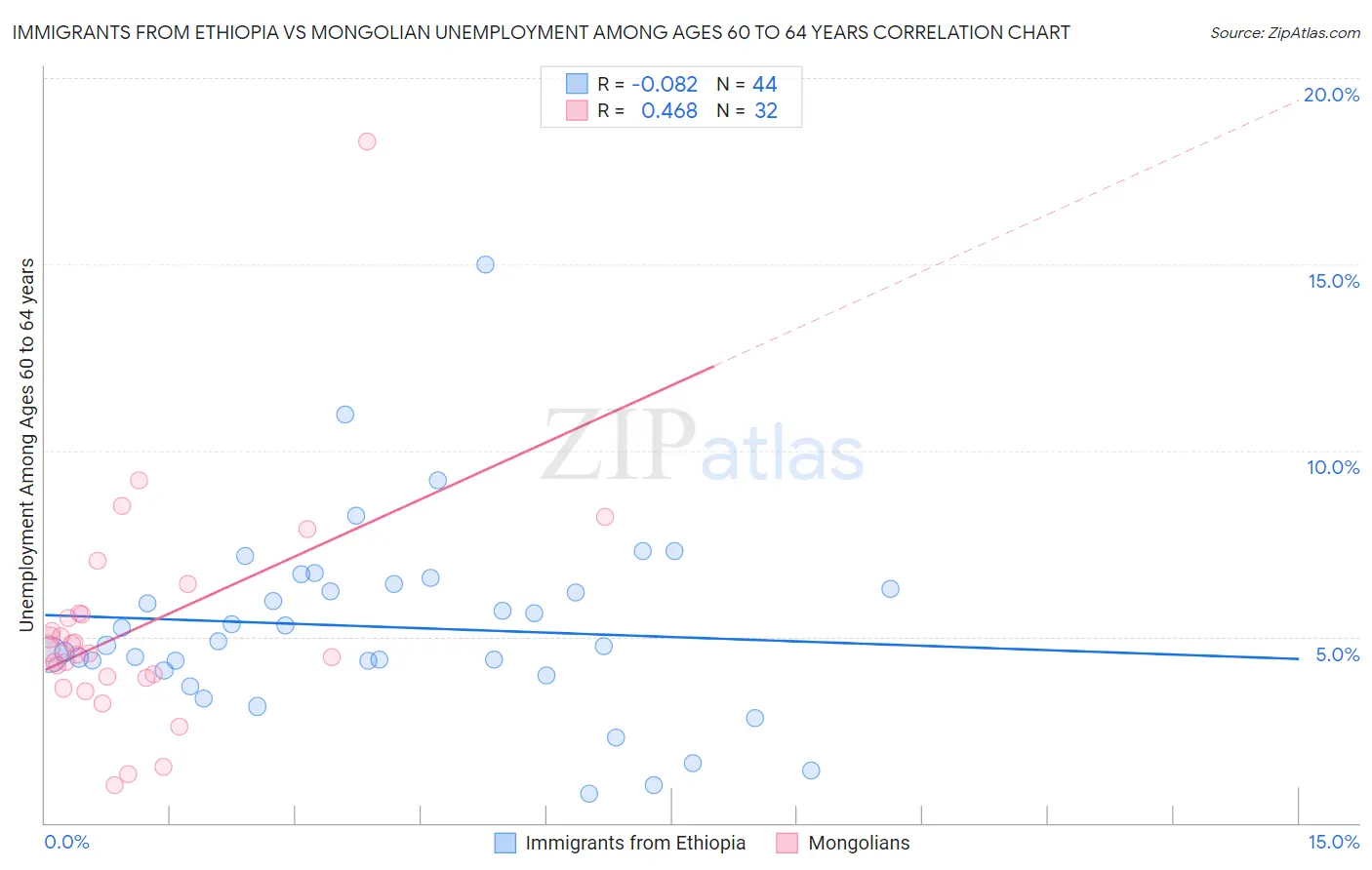 Immigrants from Ethiopia vs Mongolian Unemployment Among Ages 60 to 64 years