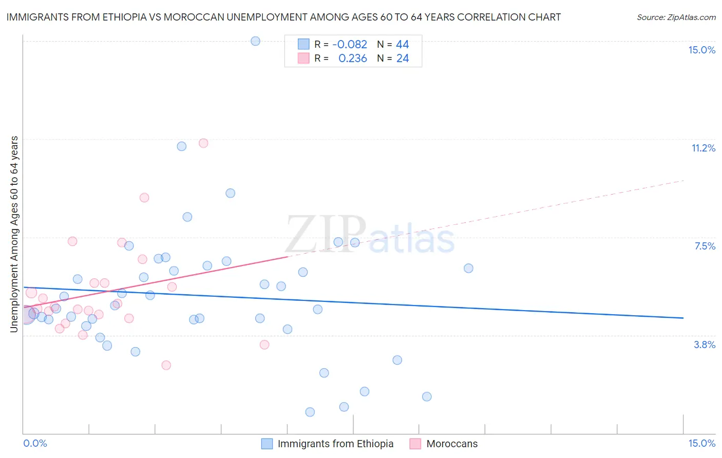 Immigrants from Ethiopia vs Moroccan Unemployment Among Ages 60 to 64 years