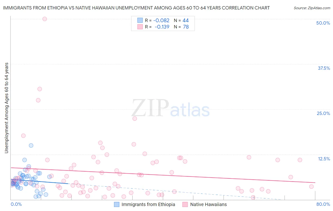 Immigrants from Ethiopia vs Native Hawaiian Unemployment Among Ages 60 to 64 years