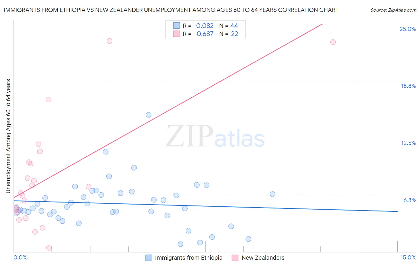 Immigrants from Ethiopia vs New Zealander Unemployment Among Ages 60 to 64 years