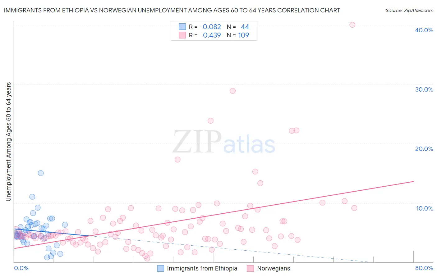 Immigrants from Ethiopia vs Norwegian Unemployment Among Ages 60 to 64 years