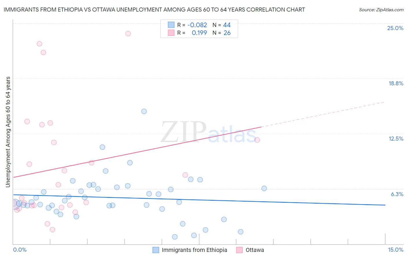 Immigrants from Ethiopia vs Ottawa Unemployment Among Ages 60 to 64 years