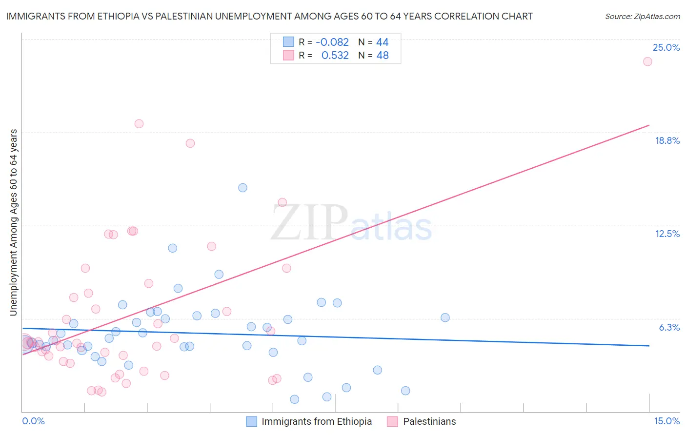 Immigrants from Ethiopia vs Palestinian Unemployment Among Ages 60 to 64 years