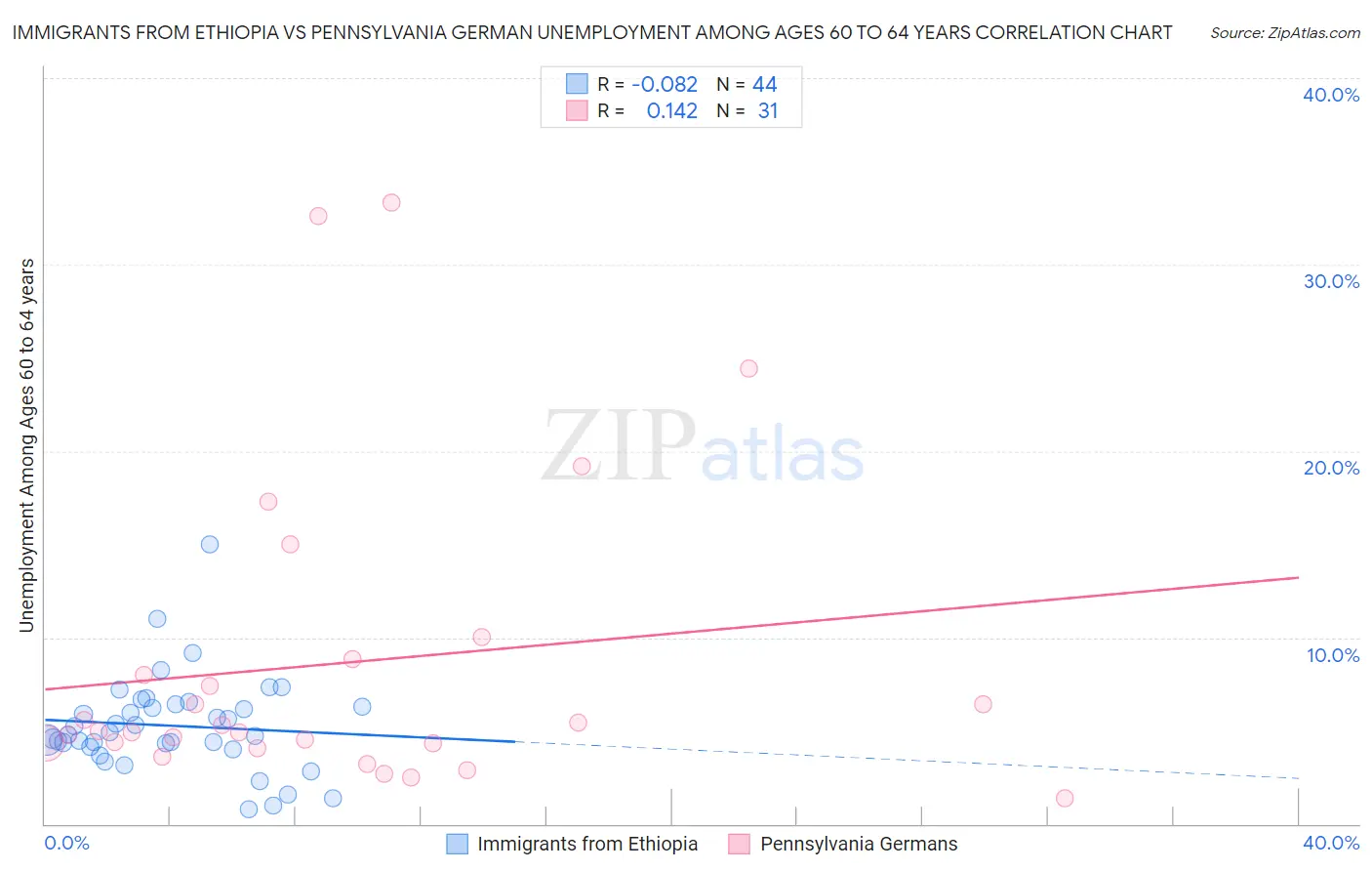 Immigrants from Ethiopia vs Pennsylvania German Unemployment Among Ages 60 to 64 years